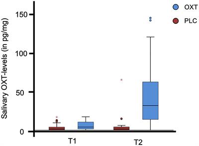 Eye-Tracking Reveals a Role of Oxytocin in Attention Allocation Towards Familiar Faces